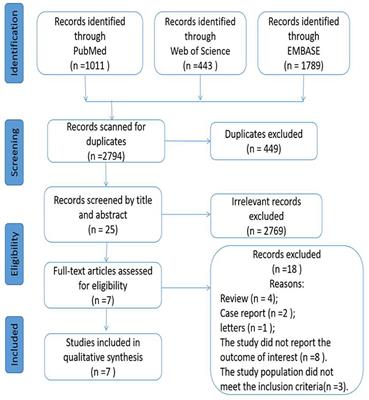 Association between glaucoma and risk of stroke: A systematic review and meta-analysis